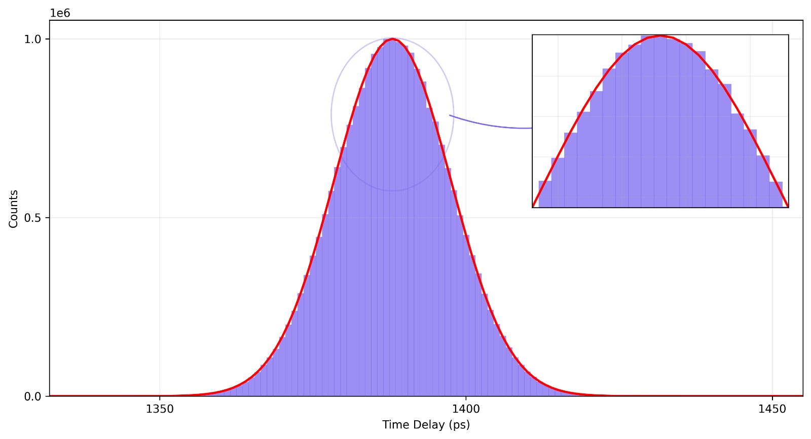 Time tagger timing histogram from a two-channel measurement